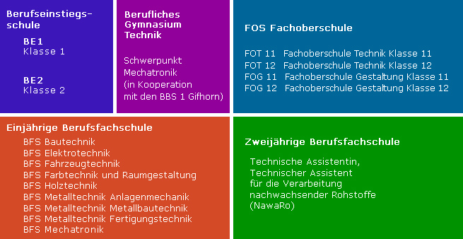 Schulformen im Überblick